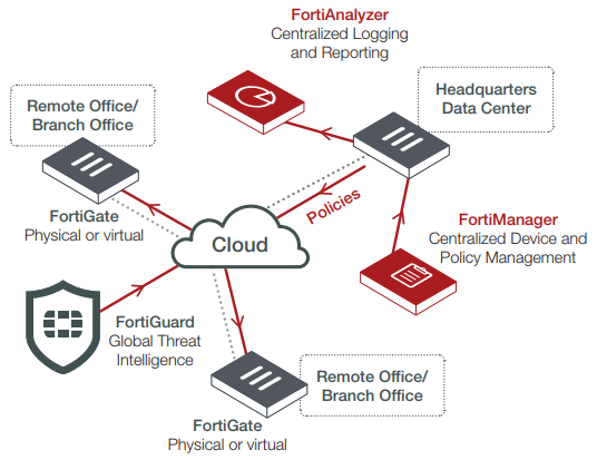 Fortinet Fortiguard Security Services
