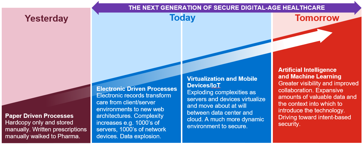 Fortinet Healthcare IT Transformation