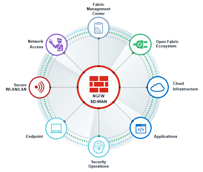 Fortinet Security Fabric