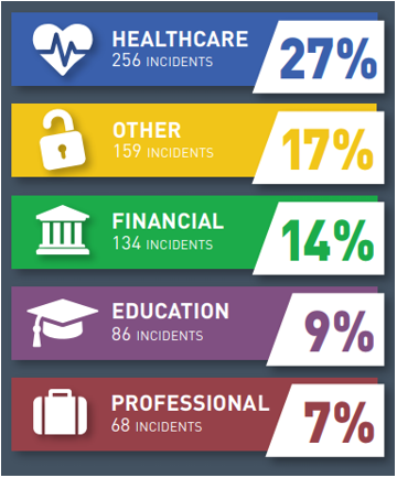 Fortinet Healthcare IT Transformation