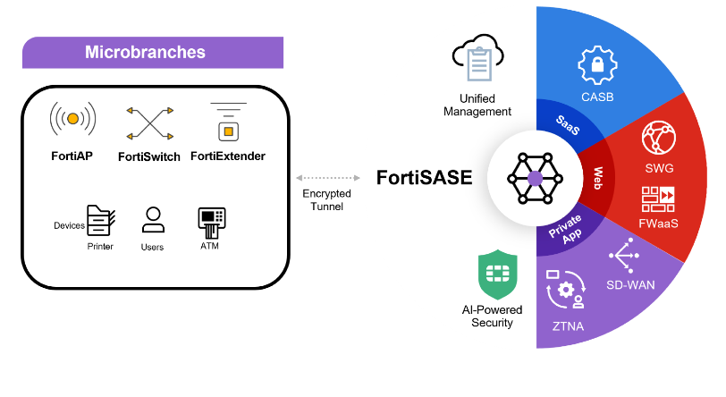 Microbranch Security