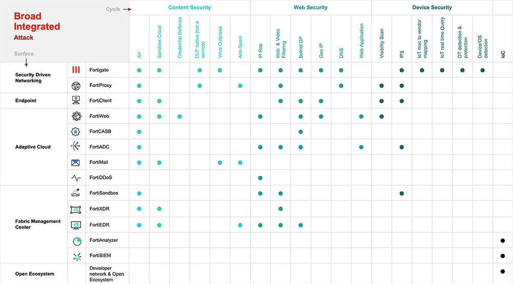 FortiGuard Services Comparison