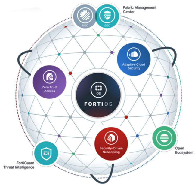 FortiOS Software