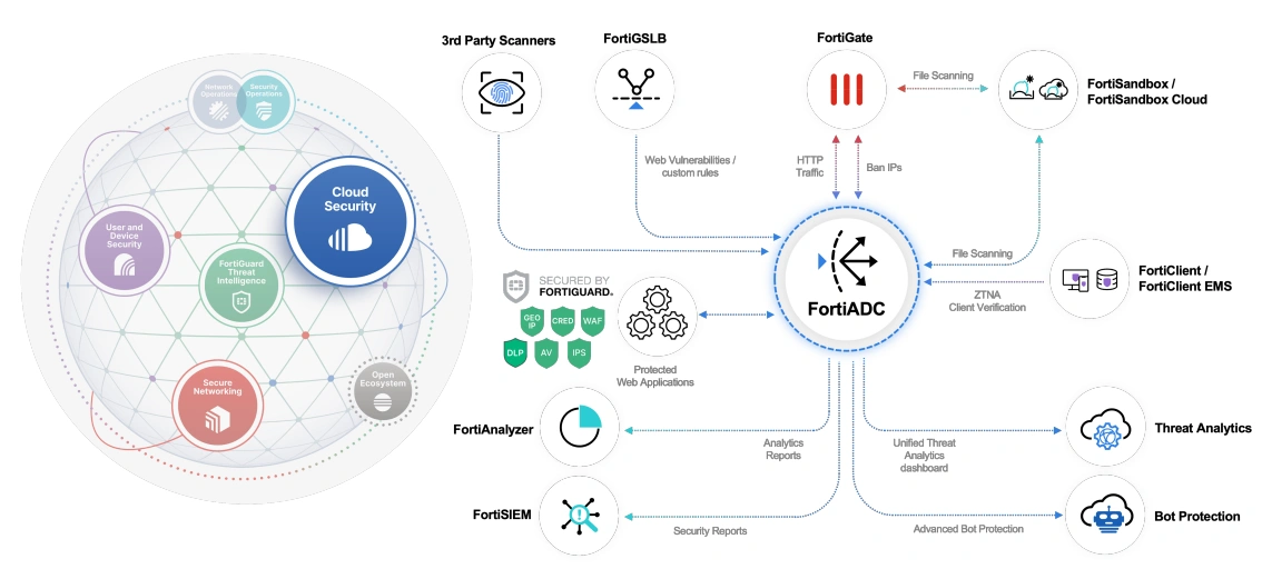 Security Fabric