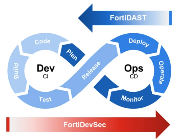 Fortinet FortiDAST