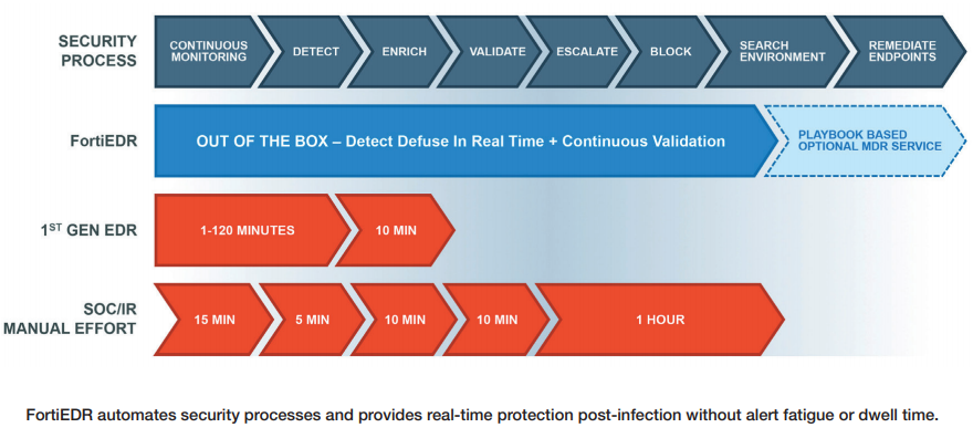 Fortinet FortiEDR 2