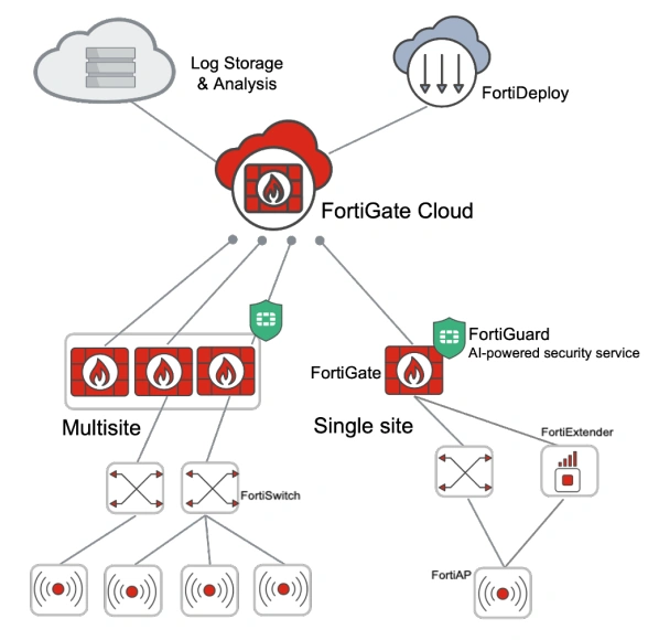 Fortigate Cloud Network Security