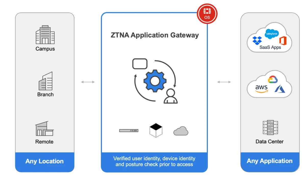 Fortinet Fortinet-ZTNA