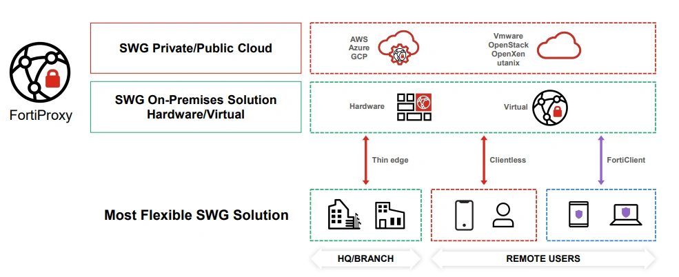 FortiProxy SWG Solution