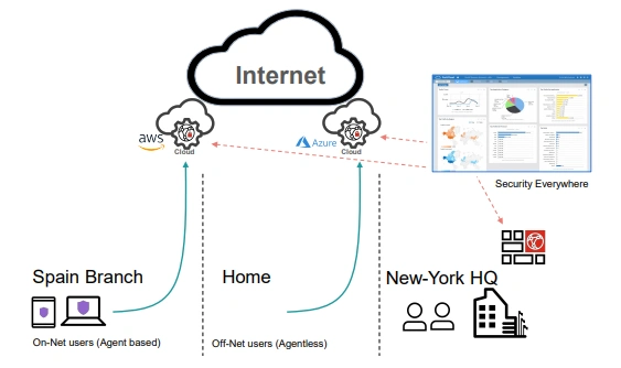 Hybrid Cloud Solution