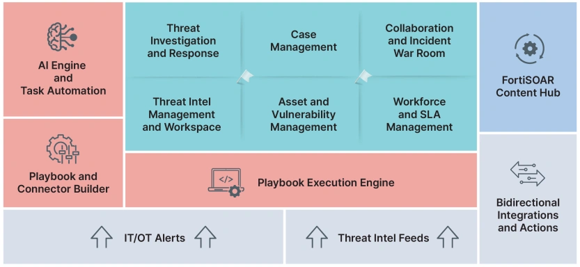 FortiSoar Key Features