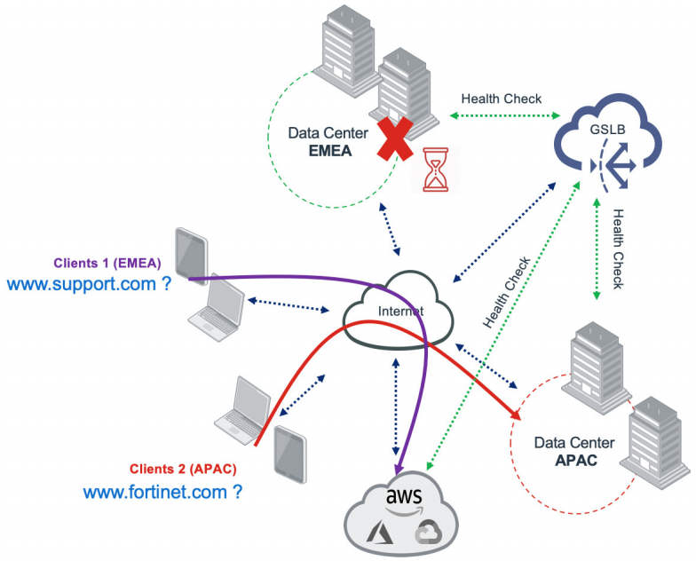 Fortinet FortiGSLB