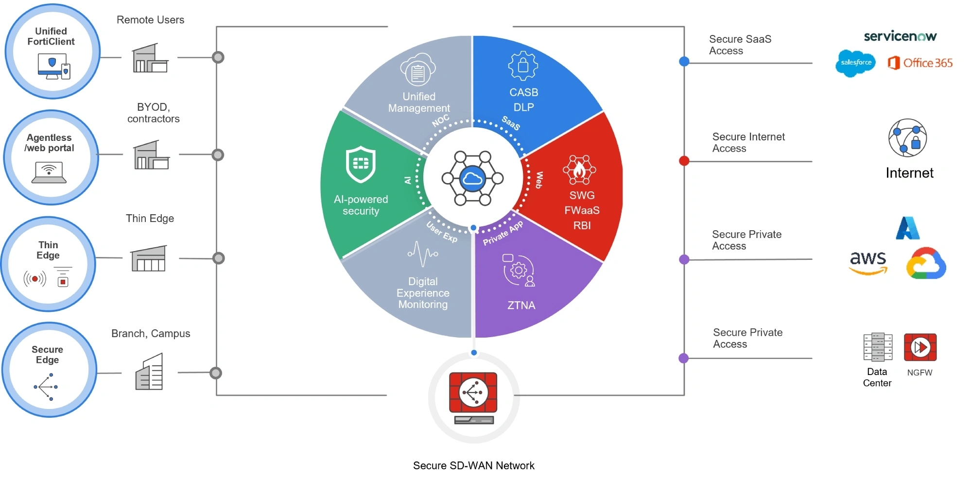 Fortinet Secure SD-WAN Diagram